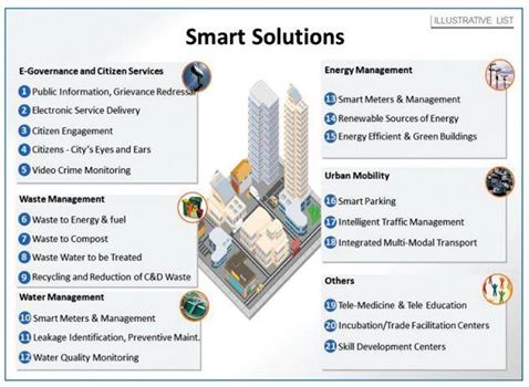 Jabalpur Smart City